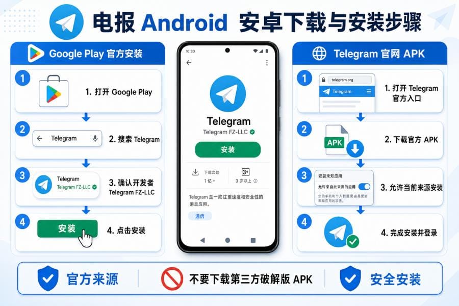 电报在哪里下载?官方入口与安卓/iPhone/电脑安装教程 配图 1