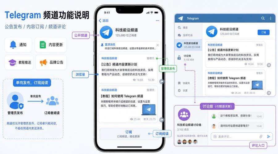 电报有哪些功能?聊天、群组和频道怎么用 配图 2